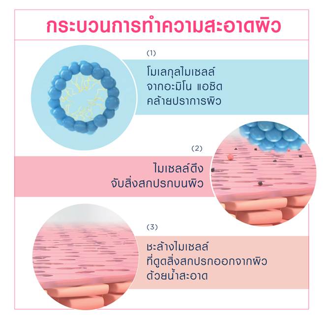 การทำความสะอาด Sensibio gel moussant